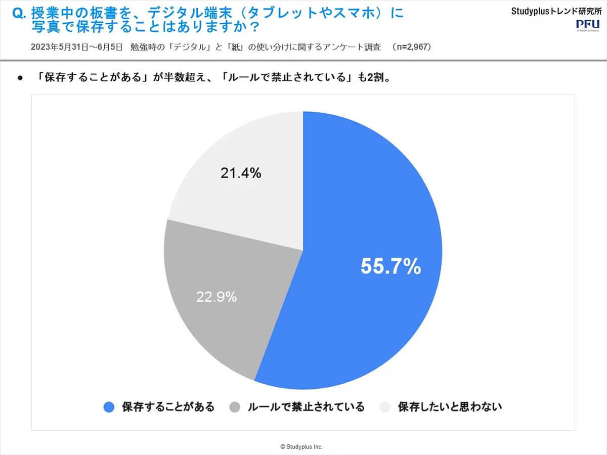 5割以上の中高生が授業中の黒板（板書）を写メで保存！ 現代の勉強スタイルに仰天!?