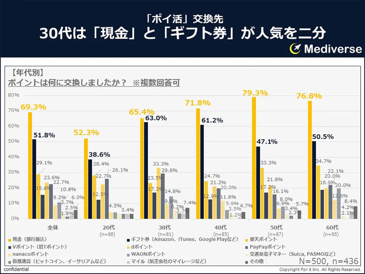 ポイ活で貯めたポイント、交換先の1位はやっぱり『現金』！2位は『ギフト券』3位は『楽天ポイント』