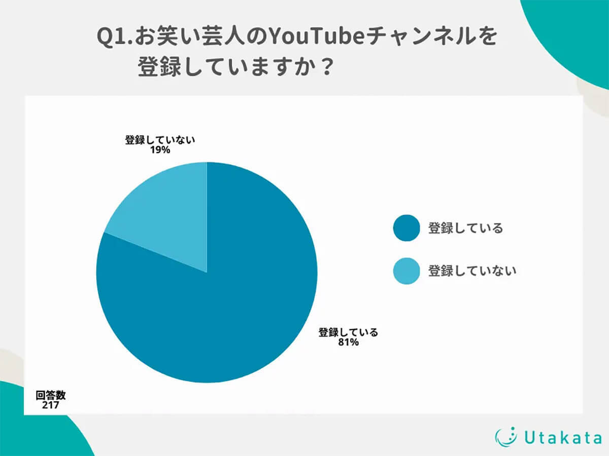 お笑い芸人のYouTubeチャンネルを登録している人は81％と意外に多い、人気は「粗品 Official Channel」など