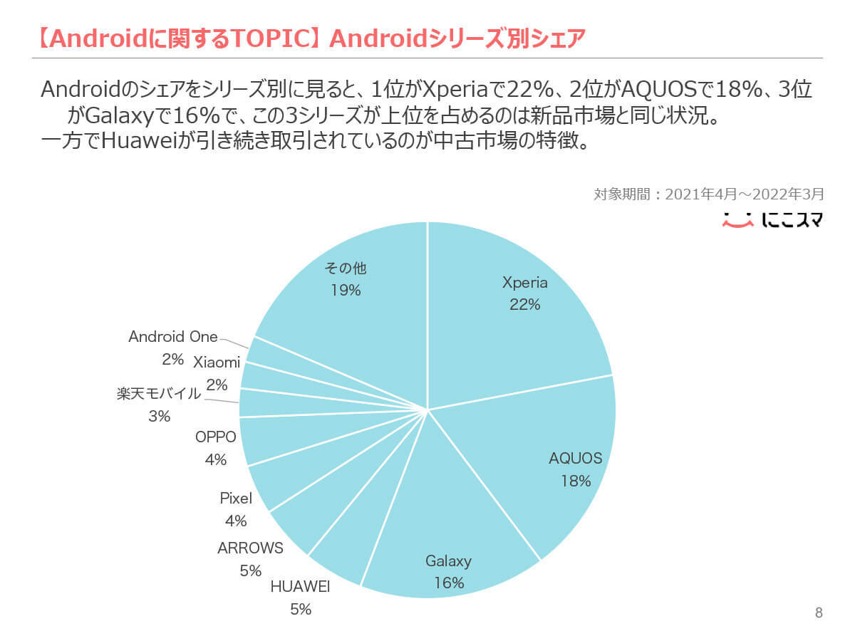 中古スマホシェア、iPhoneは年々下落もAndroidは3年連続UP！【にこスマ調べ】