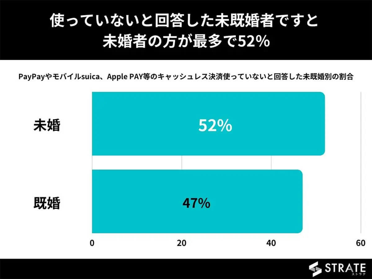 PayPayやモバイルsuicaなどのスマホ決済、60代の4割以上がすでに利用【STRATE調べ】
