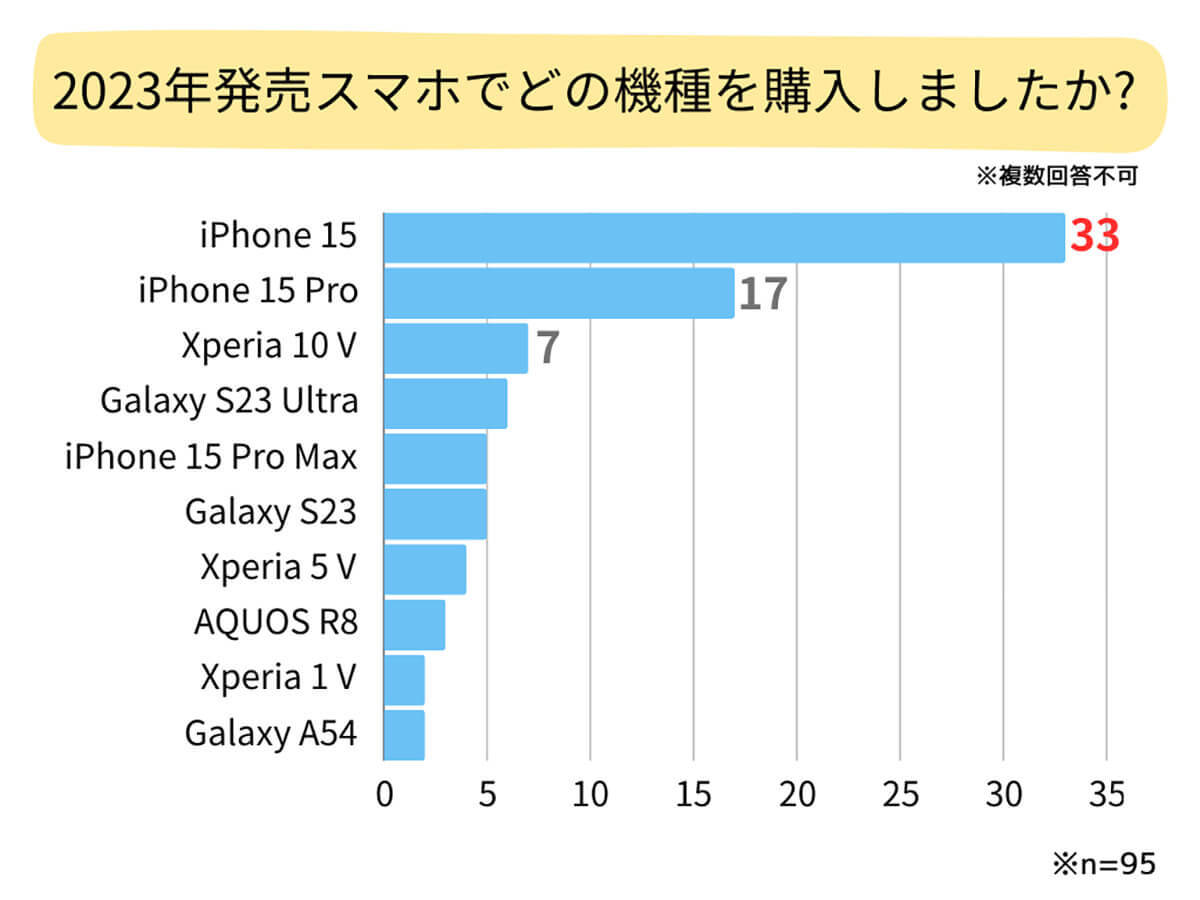 23年発売の人気スマホ1位は「iPhone 15」、購入で重視された機能とは?【bitWave調べ】