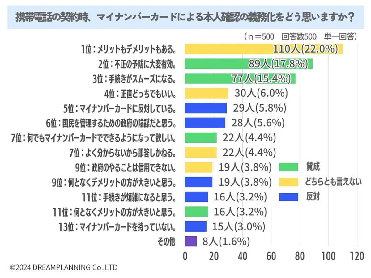 スマホ契約時にマイナカードによる本人確認の義務化、賛成派は約4割にとどまる【URUHOME調べ】