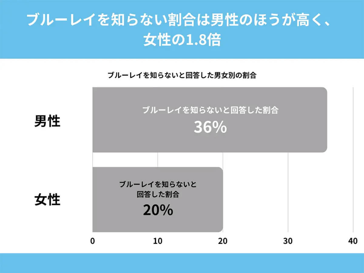 「ブルーレイ」10代約3割は名前すら知らない…今は高画質に魅力を感じない!?【SheepDog調べ】