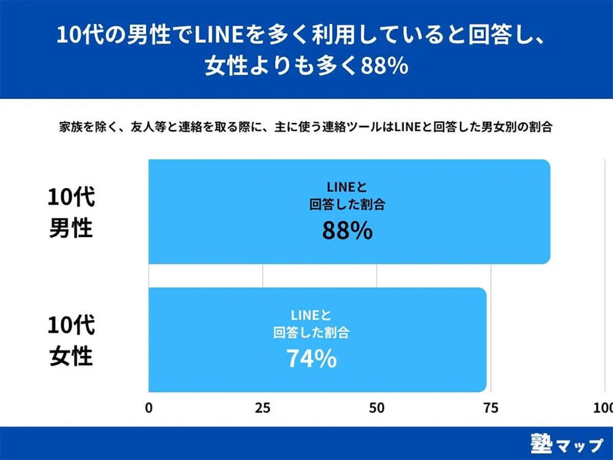 LINEじゃないの? 10代の男女が連絡をとる手段は「インスタのDM」!?【塾マップ調べ】