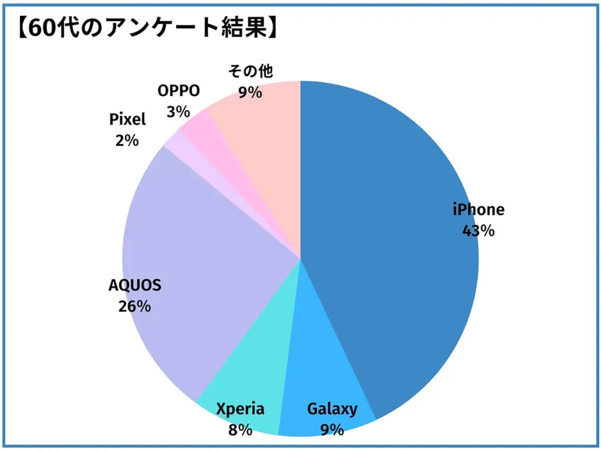 iPhoneが全年代で圧倒的人気と判明、意外にもAQUOSが60代から人気【happy iPhone調べ】