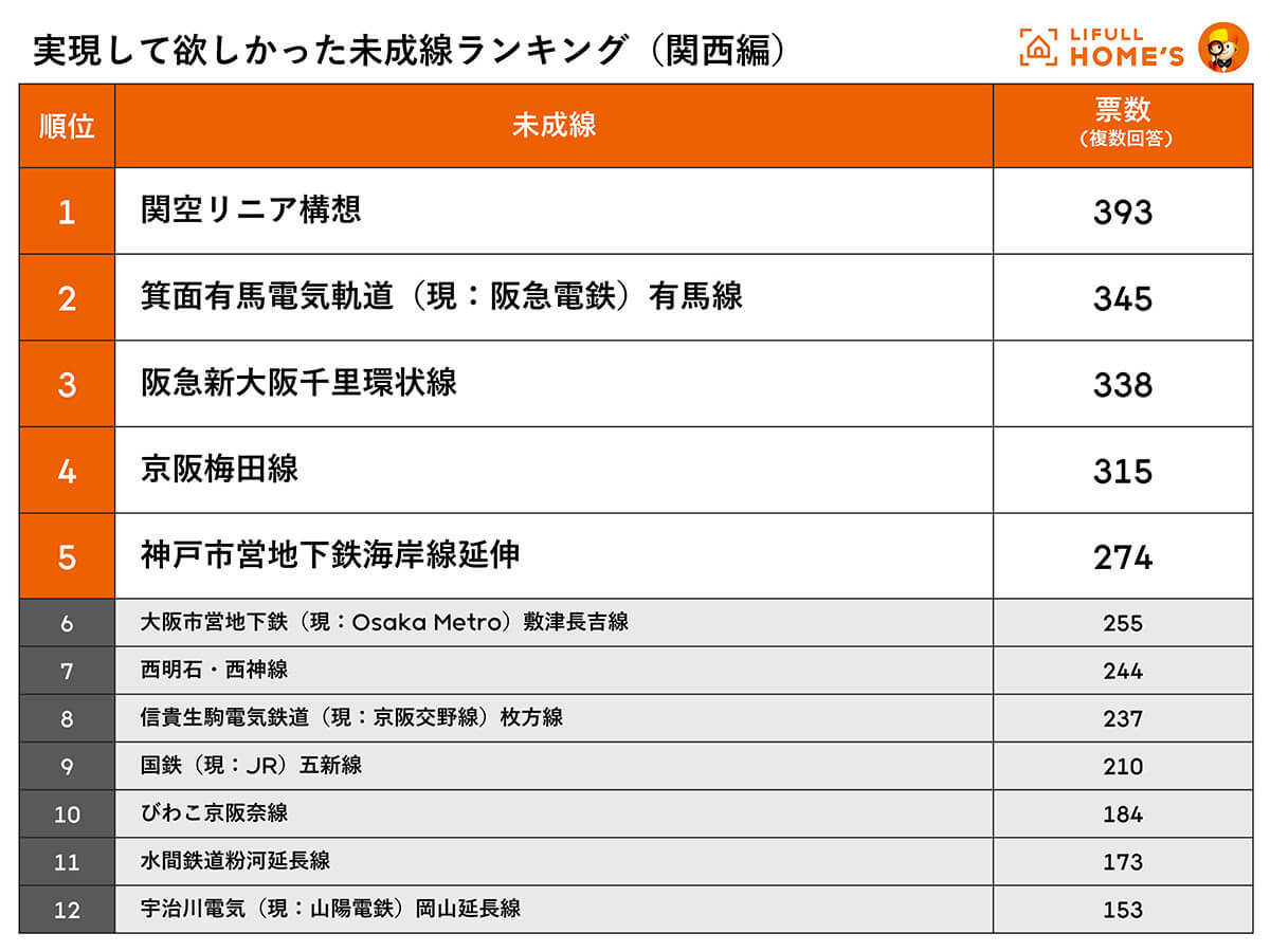 「実現してほしかった未成線ランキング」を発表！ 関東1位は羽田・成田リニア新線構想