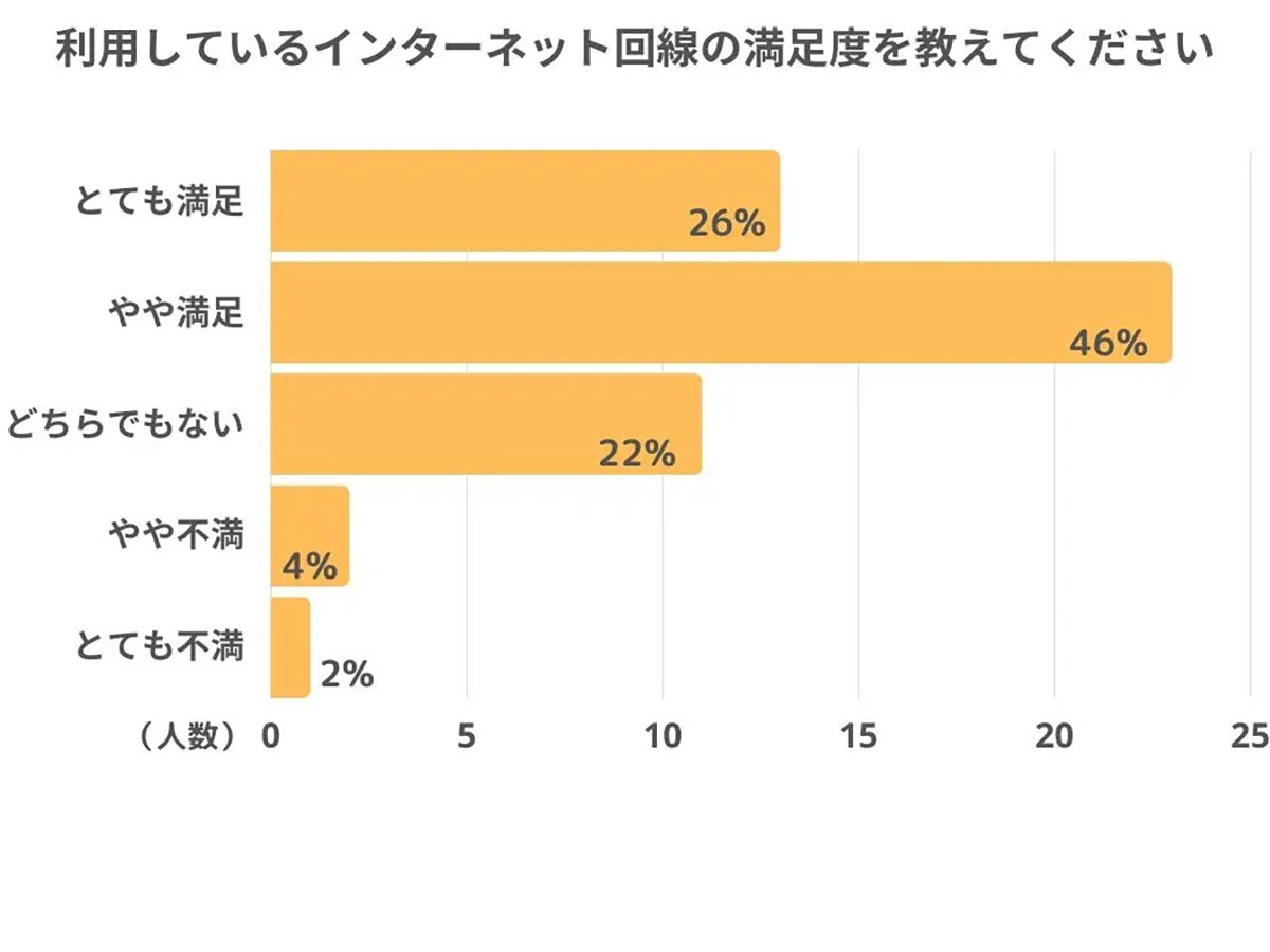 オンラインゲーマーの通信環境「ソフトバンク光」が最多、満足度高めだが…【乗り換えネット調べ】