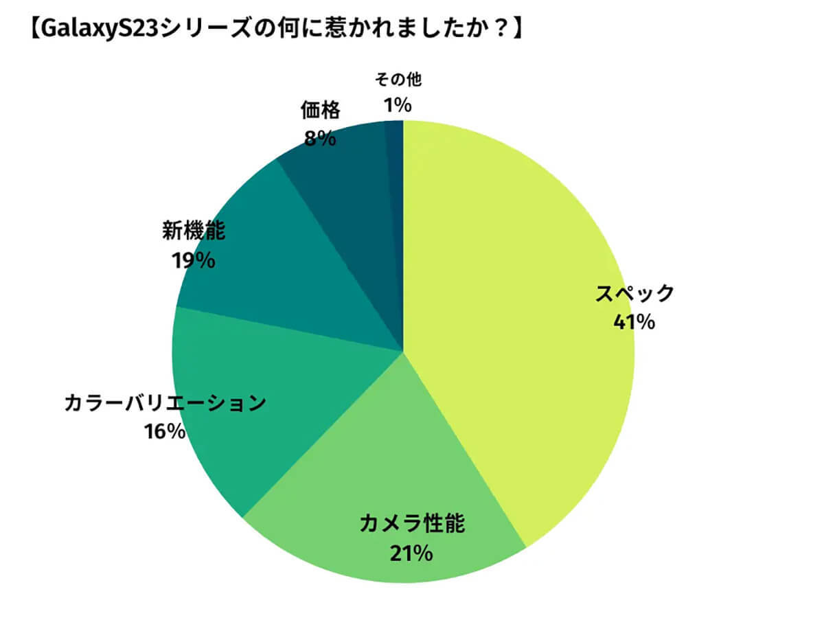 新型「Galaxy S23」買うなら 圧倒的1位はドコモ！ その理由は？【happy iPhone調べ】