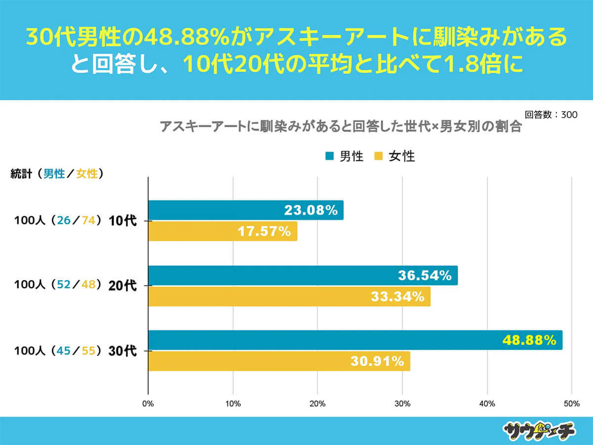 アスキーアート「知らない」10代約7割、2ちゃんねる世代の反応は【サウナーチ調べ】