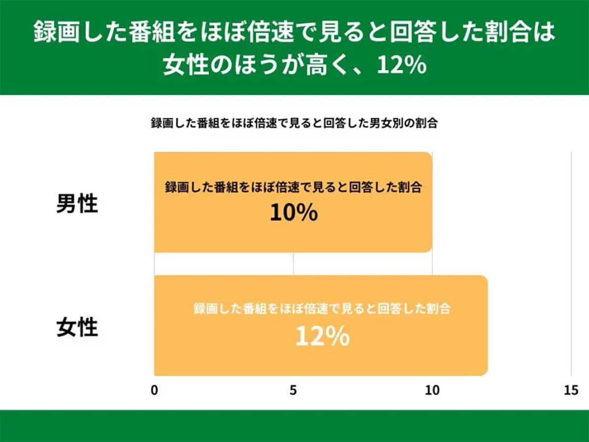 動画の倍速再生を60〜70代の34％が経験、もはや倍速視聴は当たり前？【ストラテ調べ】