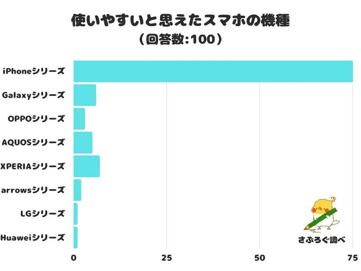 iPhoneシリーズ、使いやすいと思えたスマホの機種1位に！高評価の理由は？【さぶろぐ調べ】