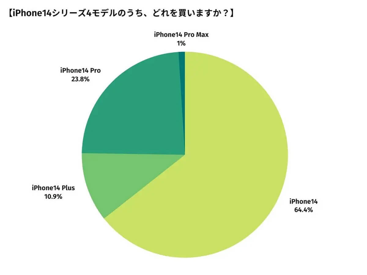 【iPhone14】 人気のカラーはブルー!?　購入動向調査 【happy iPhone調べ】