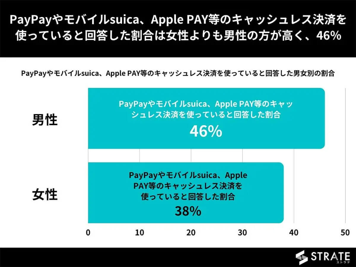 PayPayやモバイルsuicaなどのスマホ決済、60代の4割以上がすでに利用【STRATE調べ】