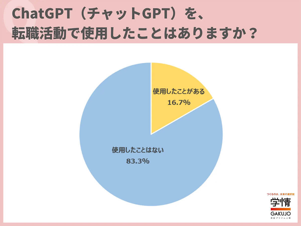 【ChatGPT】20代6人に1人は転職活動で活用、何に使用した？【学情調べ】