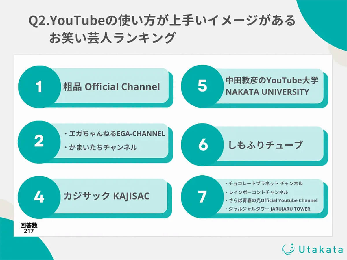 お笑い芸人のYouTubeチャンネルを登録している人は81％と意外に多い、人気は「粗品 Official Channel」など