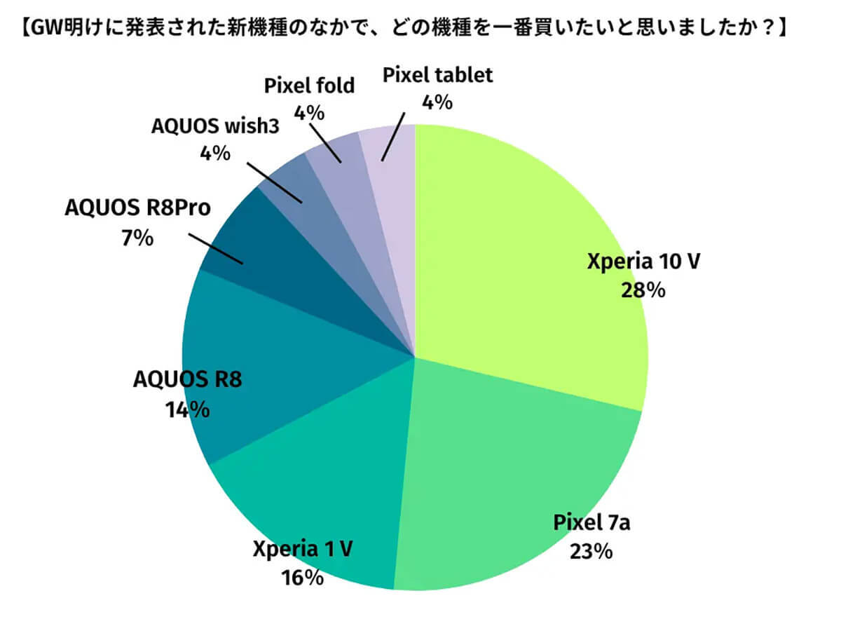 スマホの新機種情報入手先は、過半数が「SNSで流れてきた」!?【happy iPhone調べ】