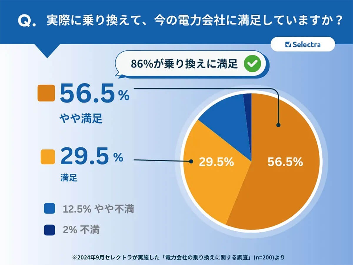 電力会社の乗り換え理由は、電気代よりポイント還元!? 大手携帯キャリアの電力プランが人気【セレクトラ調べ】