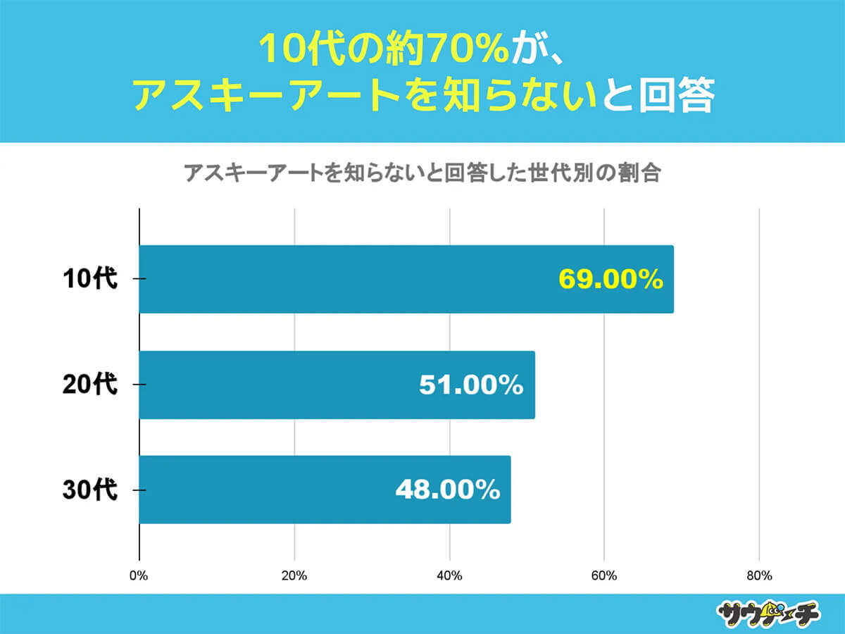 アスキーアート「知らない」10代約7割、2ちゃんねる世代の反応は【サウナーチ調べ】