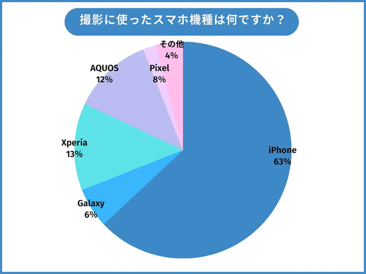 特別な家族イベント撮影「スマホとビデオカメラ併用」がトップ – スマホだけでは不安?