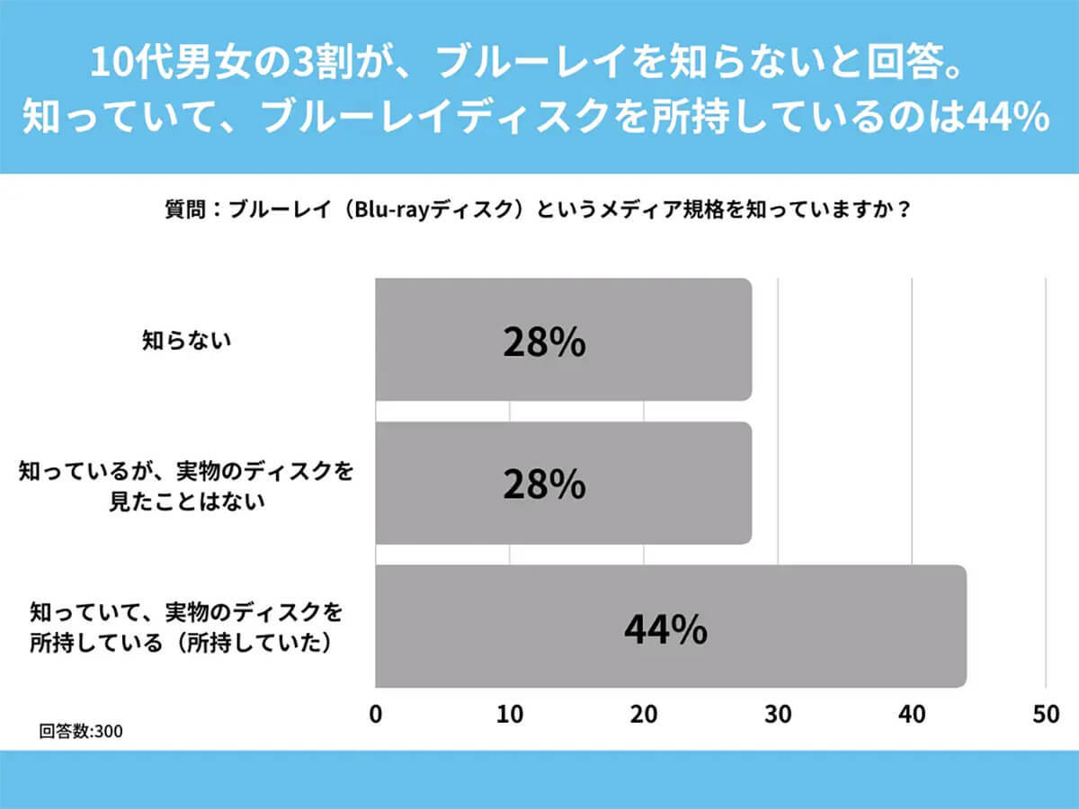 「ブルーレイ」10代約3割は名前すら知らない…今は高画質に魅力を感じない!?【SheepDog調べ】