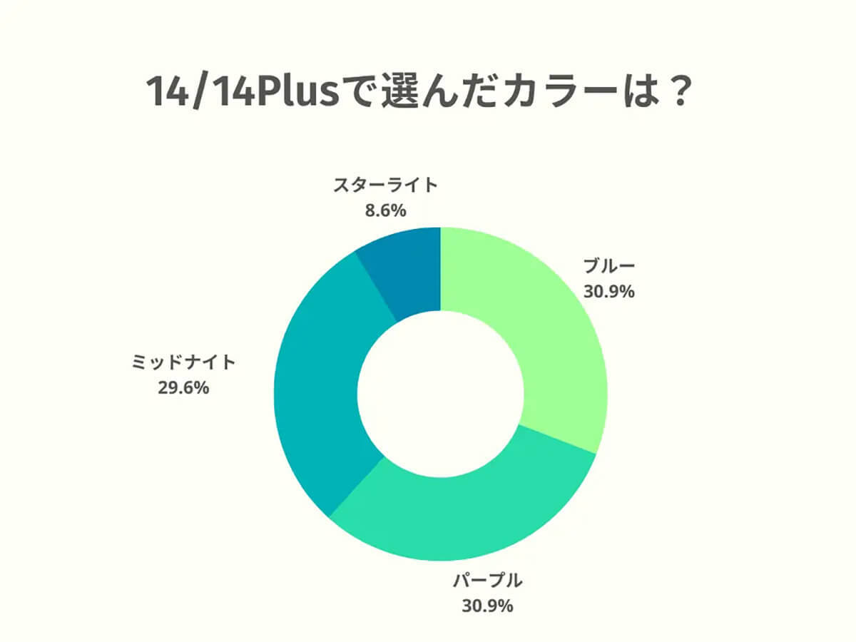 iPhone 14シリーズで61％が購入した機種・カラーが判明！【デジクル調べ】