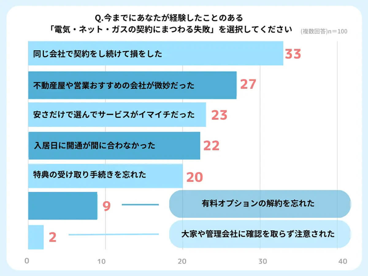 電気・ガス・ネット契約でやりがちな失敗は？ ものぐさタイプは要注意!?【ブレイブ調べ】