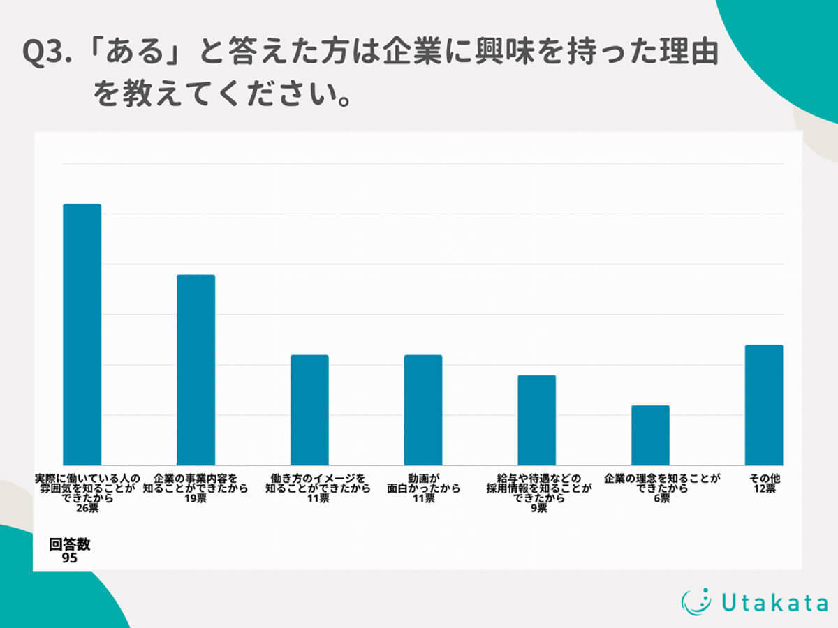 就活生ユーザーの半数が「TikTok」がきっかけで企業に興味を持ったことがあると回答【Utakata調べ】