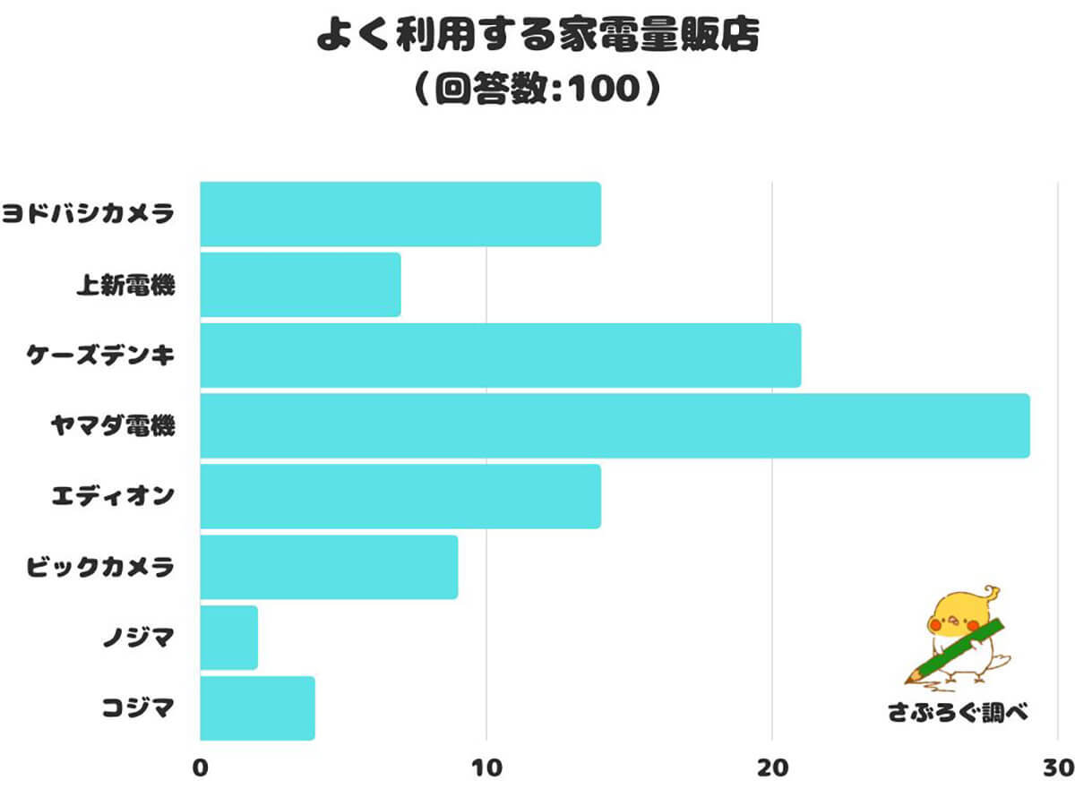 よく利用する家電量販店、1位は「ヤマダ電機」 – 支持される理由は？【さぶろぐ調べ】