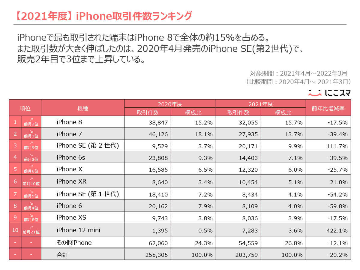 中古スマホシェア、iPhoneは年々下落もAndroidは3年連続UP！【にこスマ調べ】