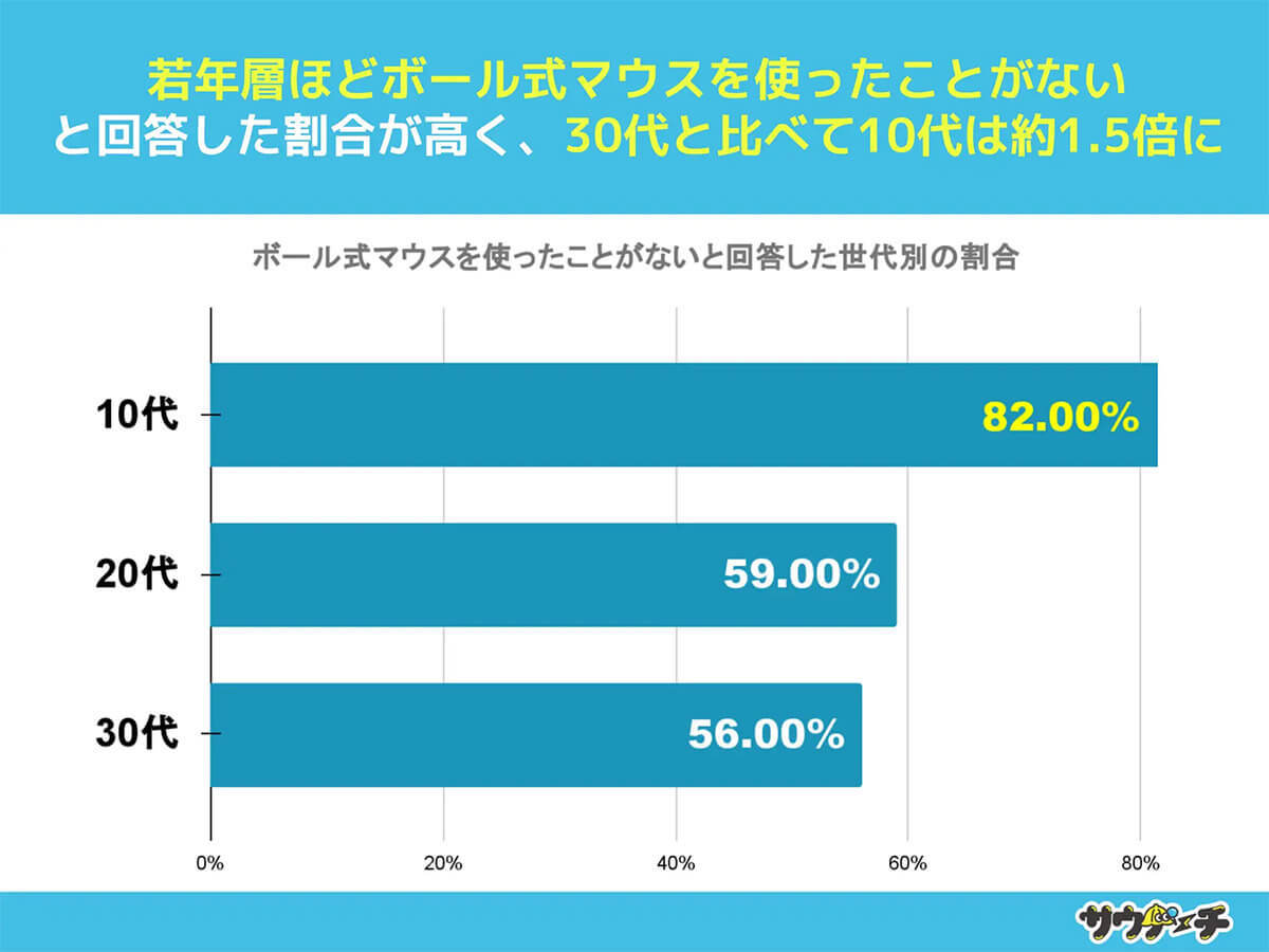 「ボール式マウス」使ったことがある?10代の8割が使ったことがないと判明