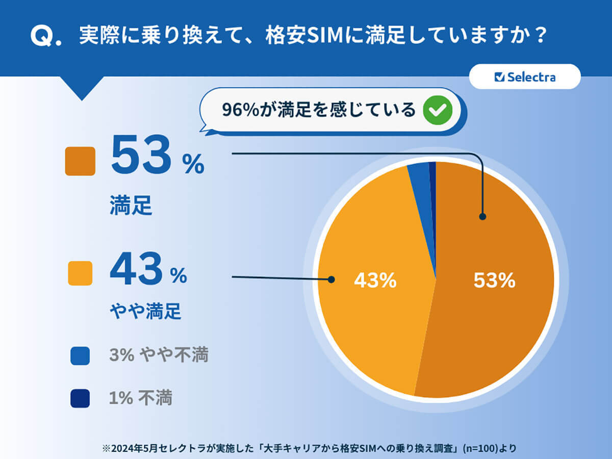 格安SIMの乗り換えで96％人が満足と回答、人気はワイモバイル、UQモバイル【Selectra調べ】