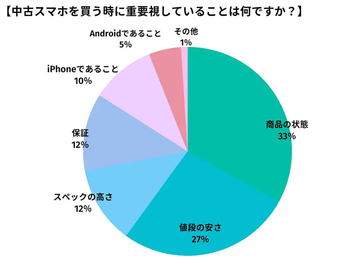 中古スマホの購入先、3人に1人が買っている人気のショップとは？【happy iPhone調べ】