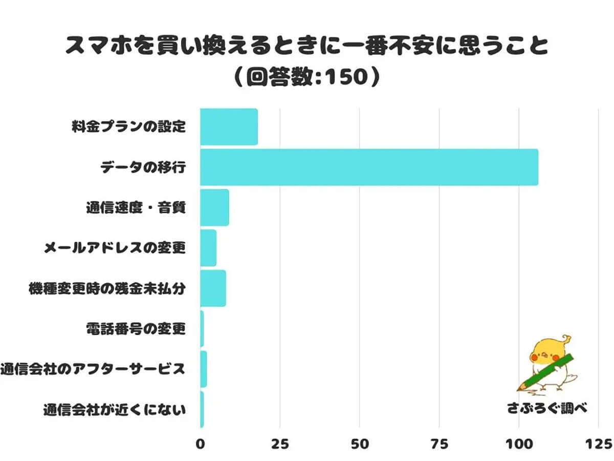 スマホ買い替え時の心配事、7割が「データ移行が不安」と回答【さぶろぐ調べ】