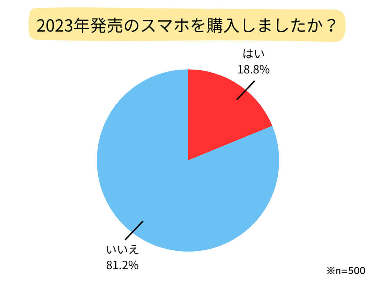 23年発売の人気スマホ1位は「iPhone 15」、購入で重視された機能とは?【bitWave調べ】