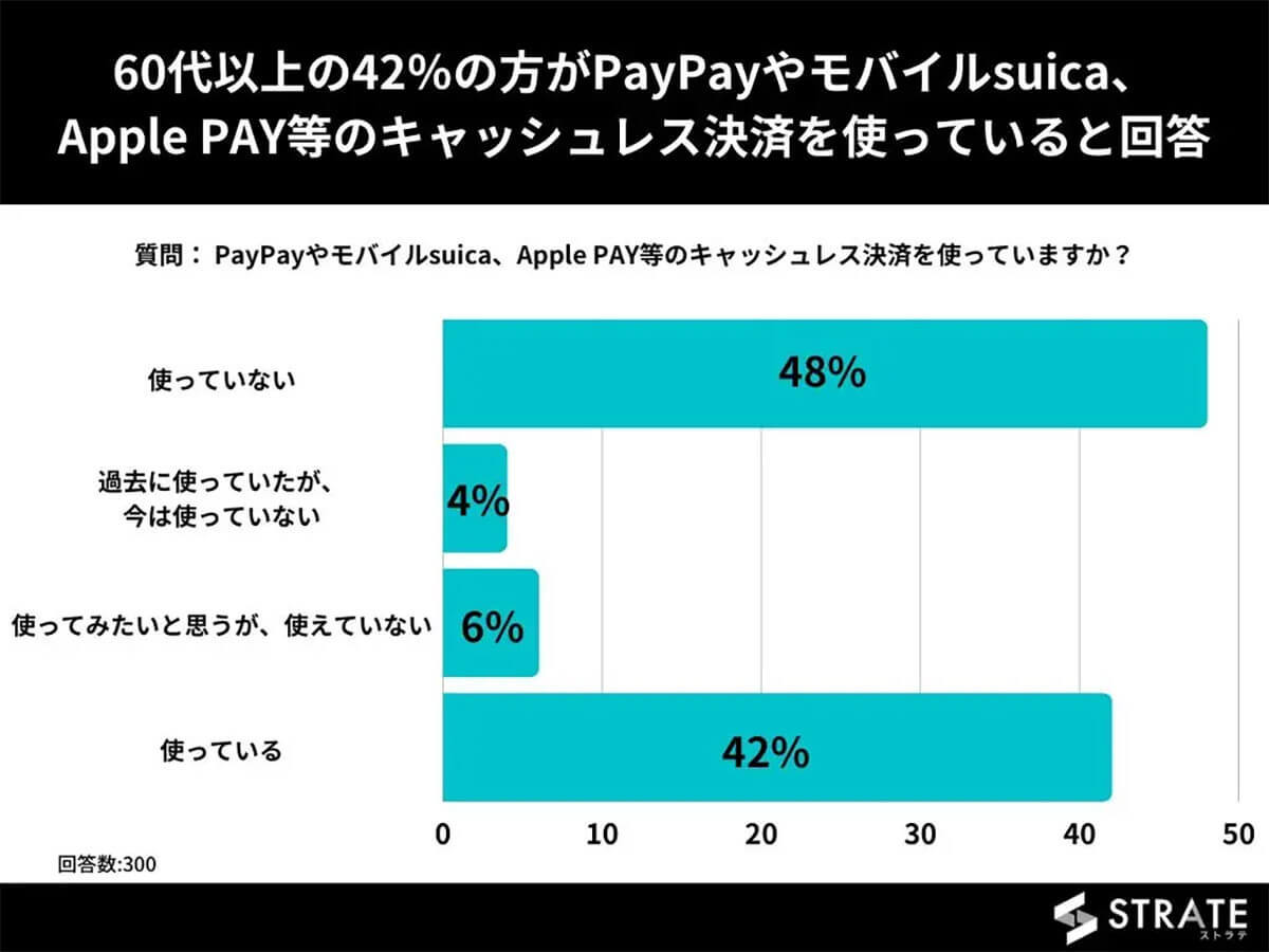 PayPayやモバイルsuicaなどのスマホ決済、60代の4割以上がすでに利用【STRATE調べ】
