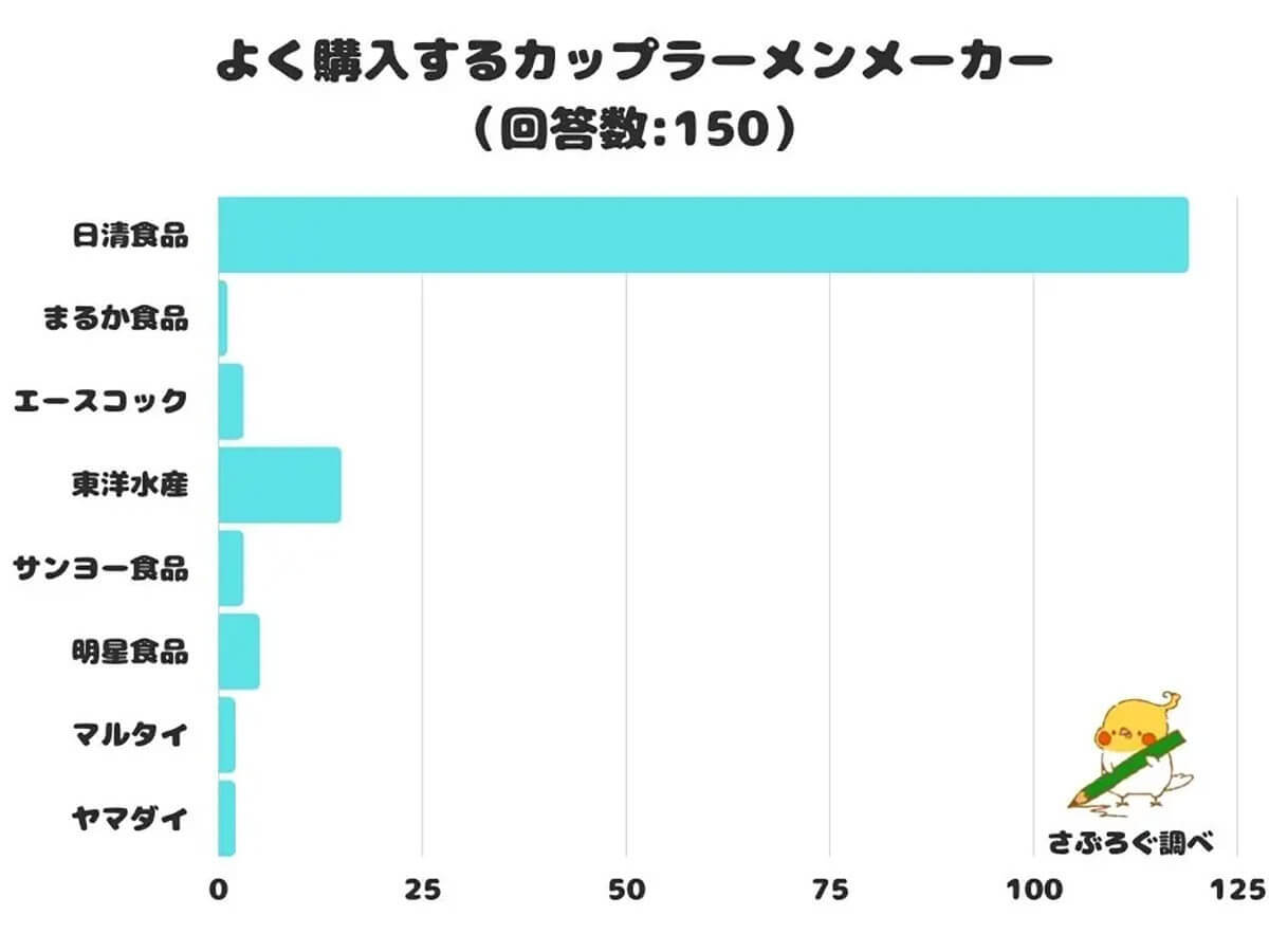 よく購入する「カップラーメン」メーカーランキング、全体の8割近い票を獲得した圧倒的1位は？