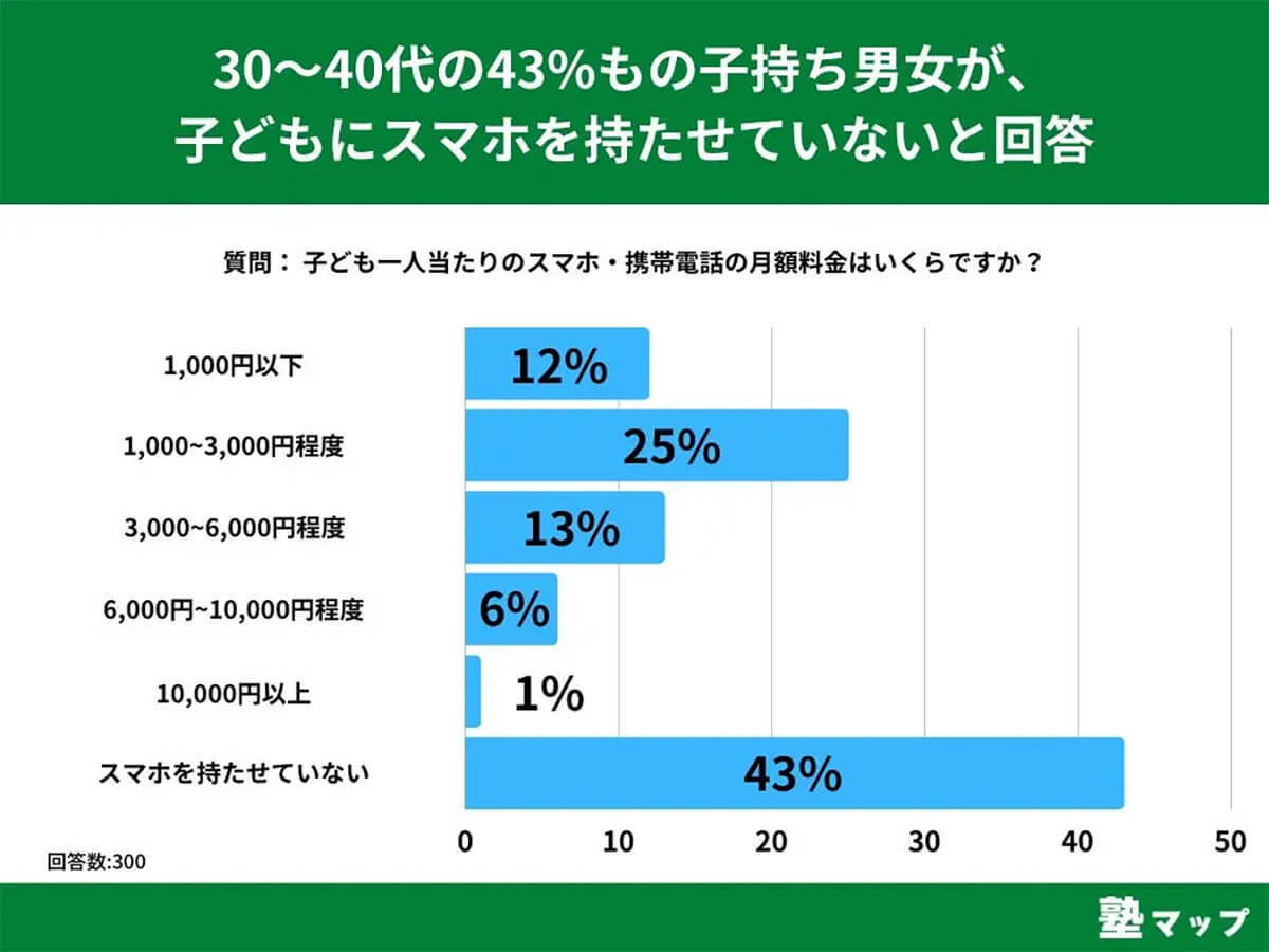 子どものスマホ所持率は思いのほか低い？ 月額料金の平均額は？【塾マップ調べ】