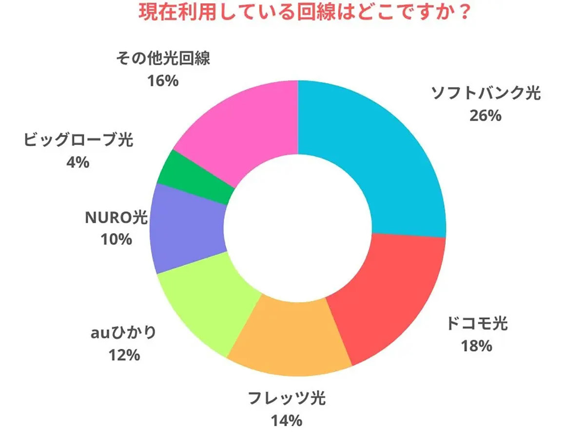 オンラインゲーマーの通信環境「ソフトバンク光」が最多、満足度高めだが…【乗り換えネット調べ】