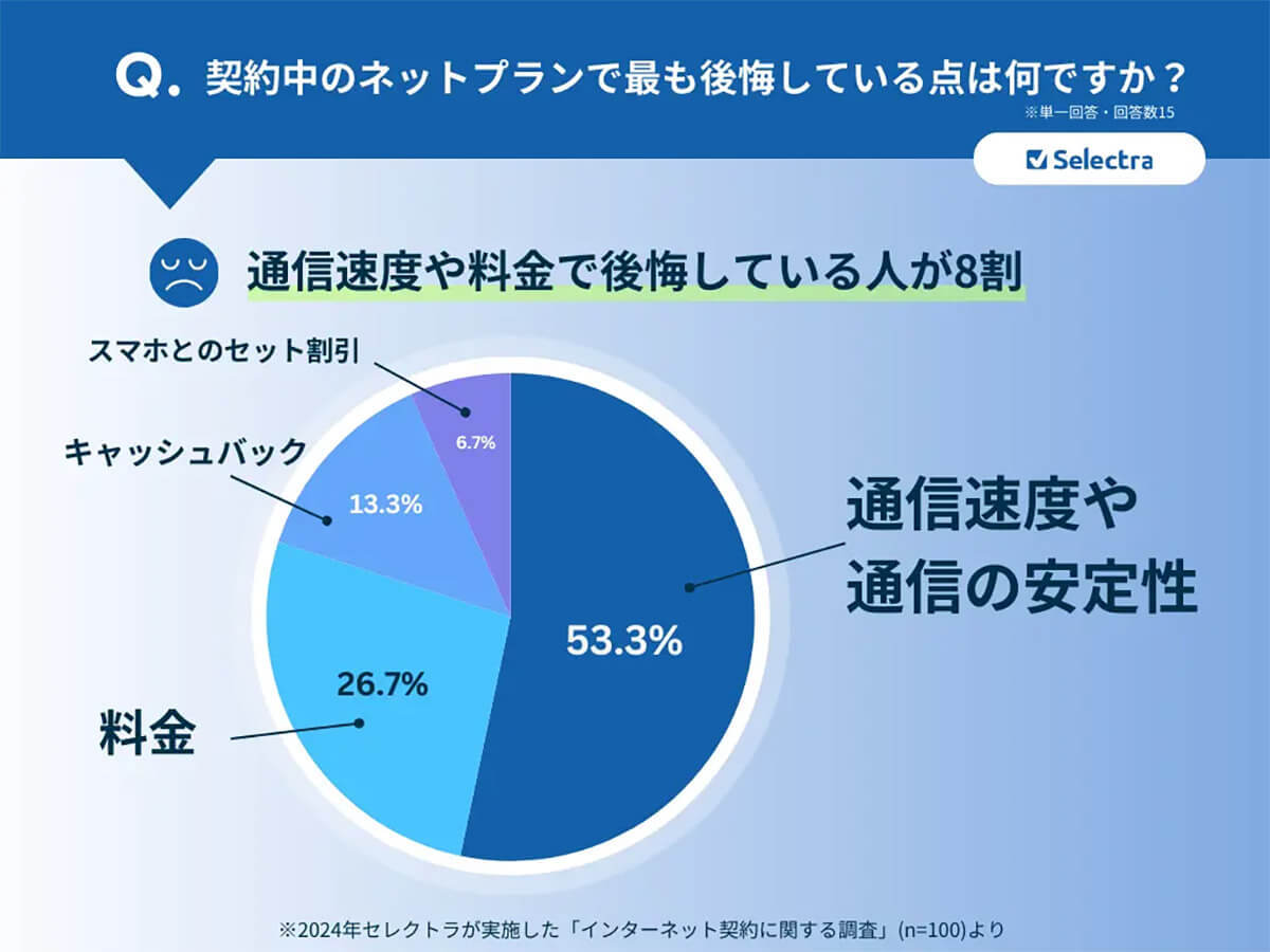 自宅のネット回線契約後、6人に1人が後悔！その理由とは？【セレクトラ調べ】