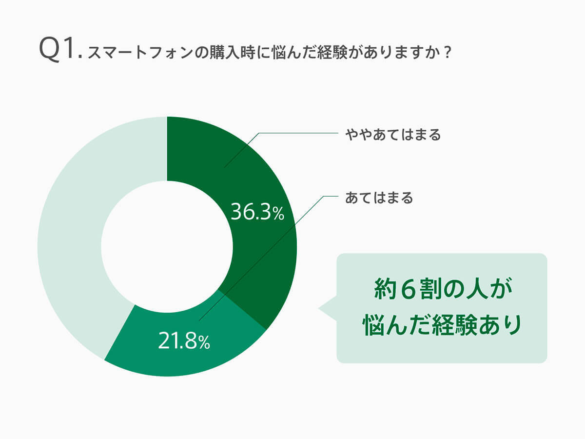 スマホ買い替え時に「価格」にこだわる人は7割以上、その理由は【OPPO調べ】