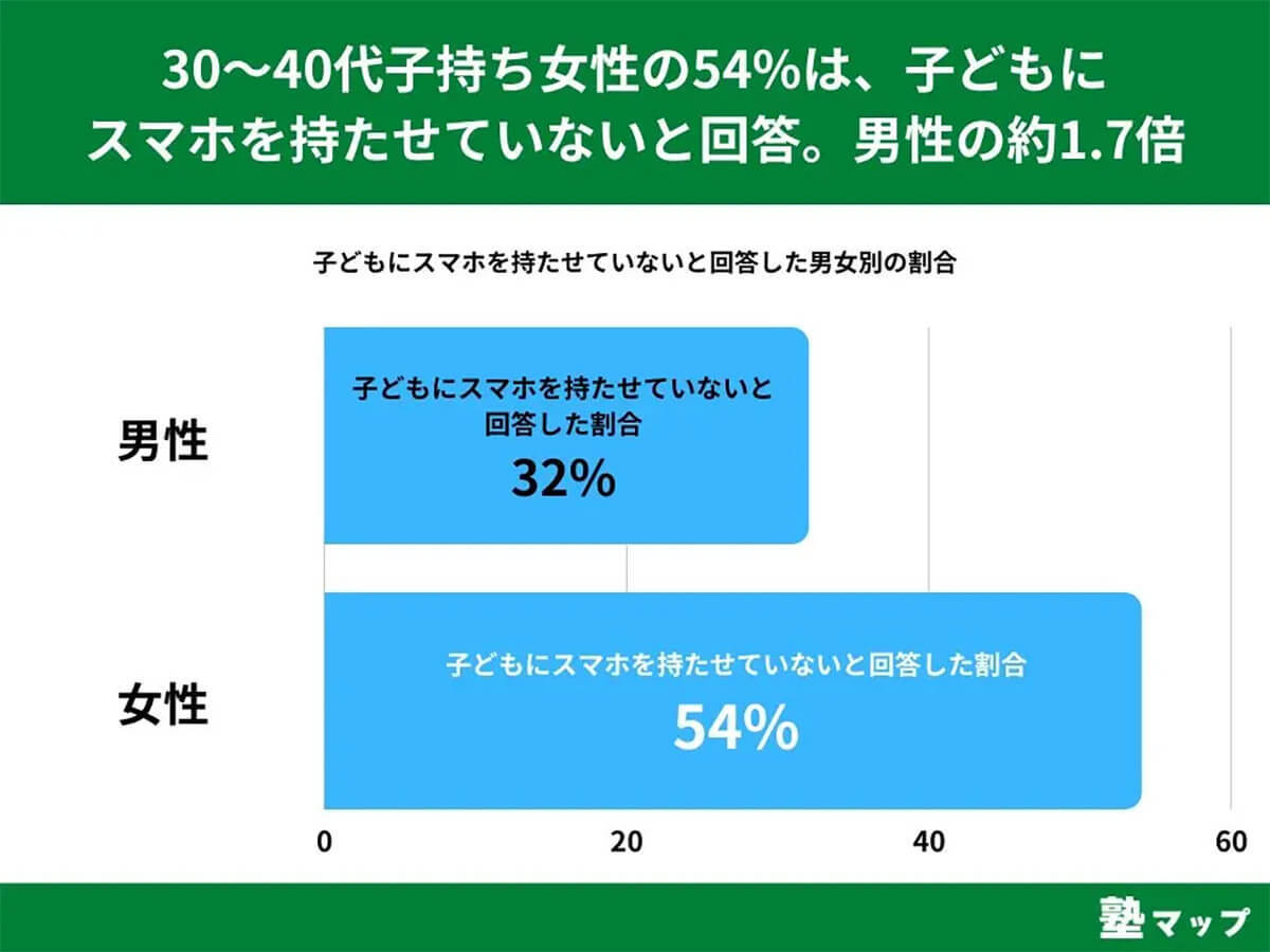 子どものスマホ所持率は思いのほか低い？ 月額料金の平均額は？【塾マップ調べ】