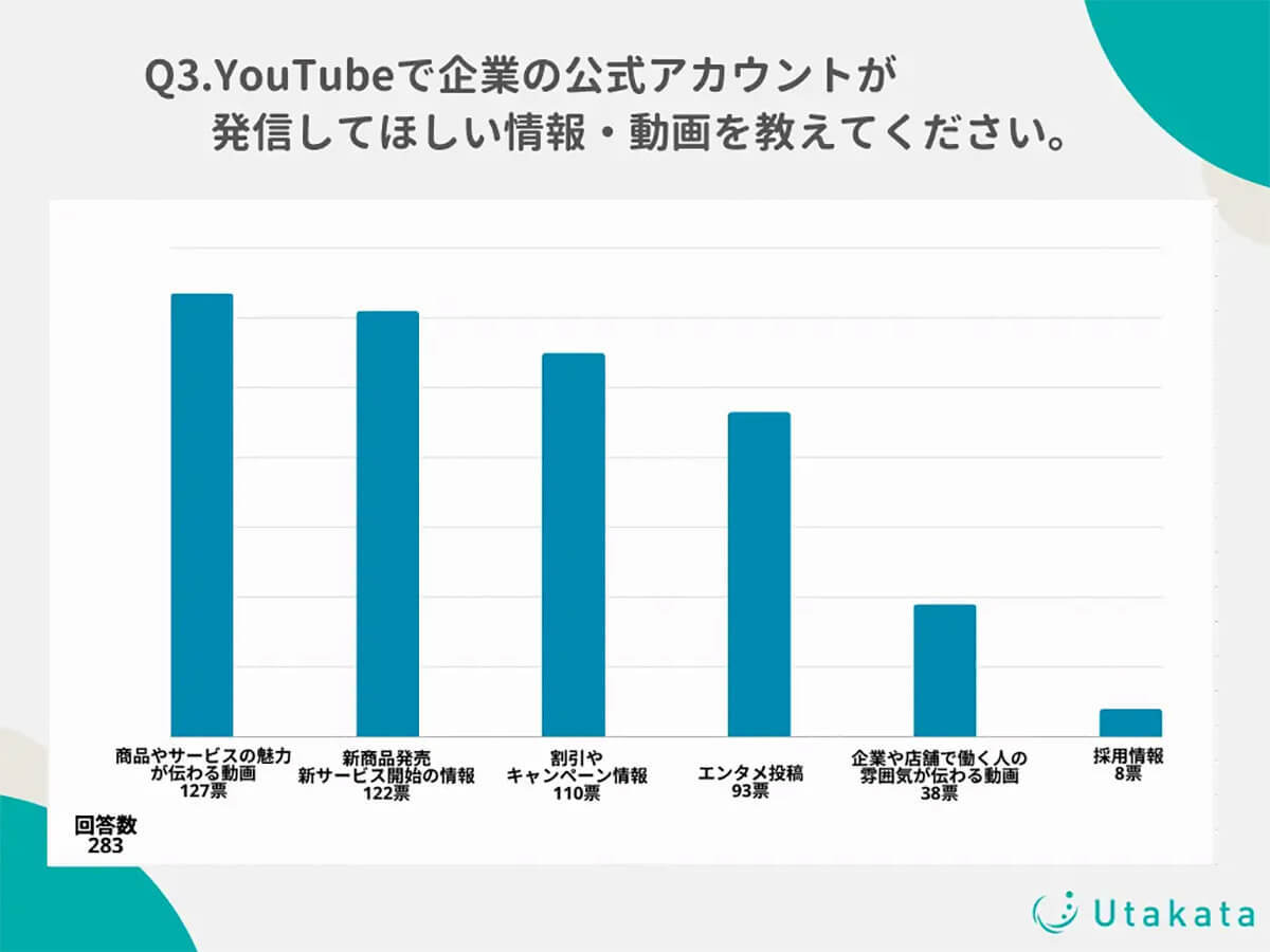 YouTube視聴者の58%が企業公式チャンネルを登録、人気は「Nintendo」と「マクドナルド」だった