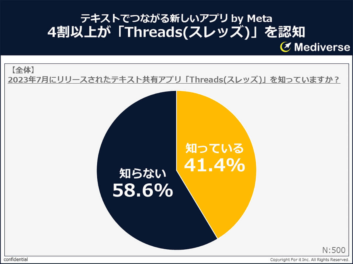 「Threads」世帯年収1,000万円以上の約3人に1人が登録!? なぜ？【Mediverse調べ】