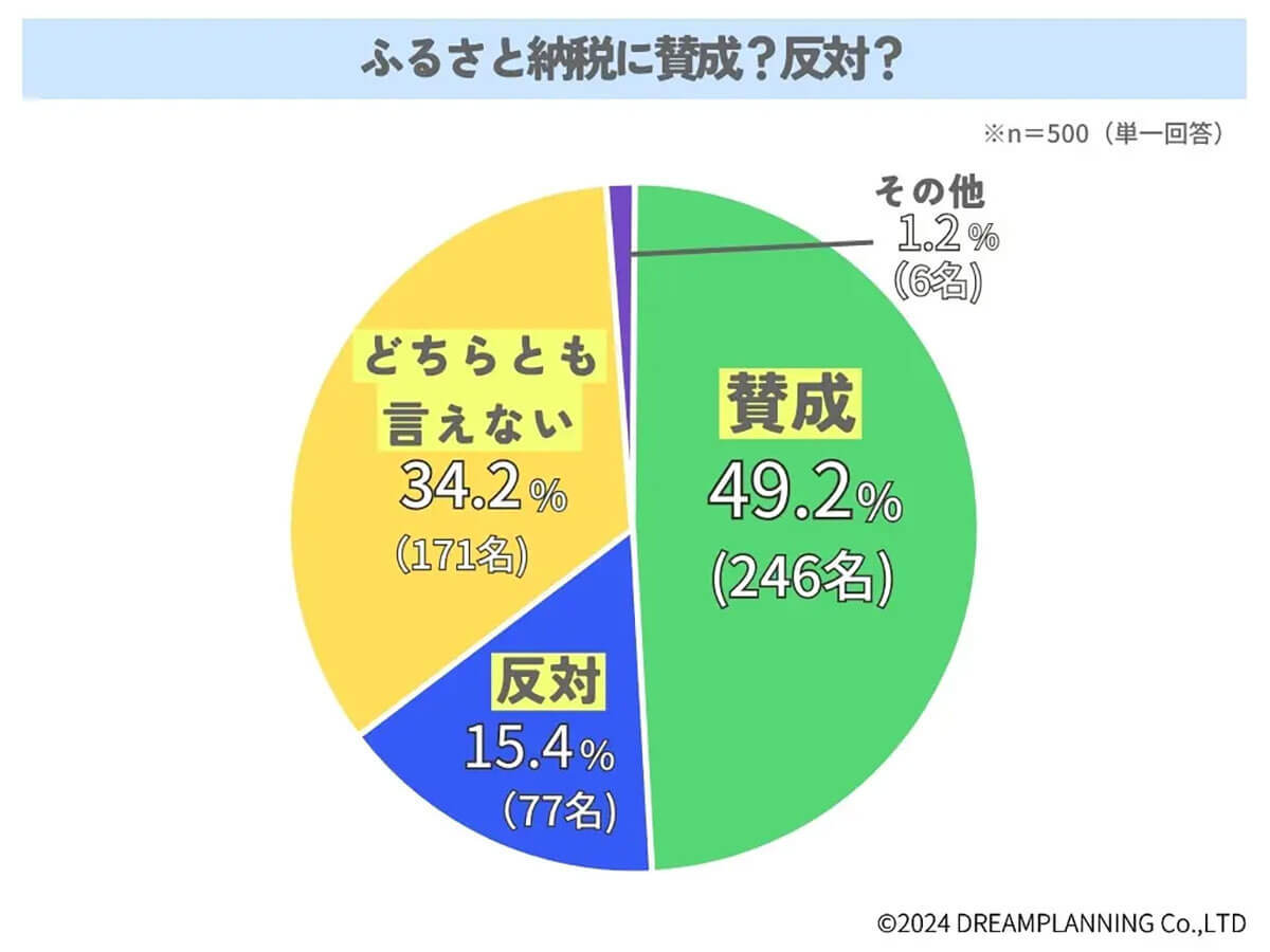 ふるさと納税に5割弱が賛成！ 反対派は2割弱、納得感が制度利用の鍵に【URUHOME調べ】