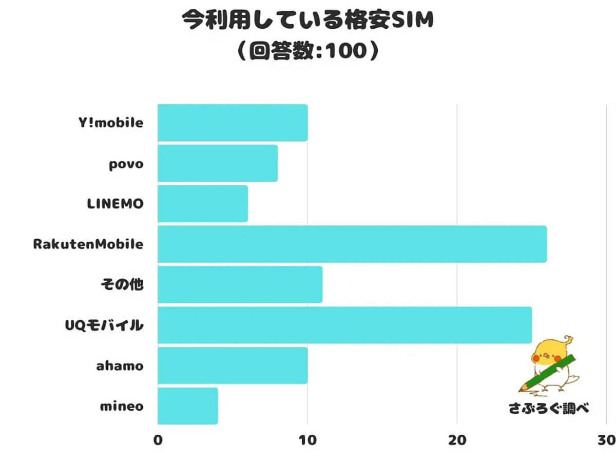 人気の「格安SIM」1位は楽天モバイル！選ばれた理由はポイ活目的？【メイクアップ調べ】