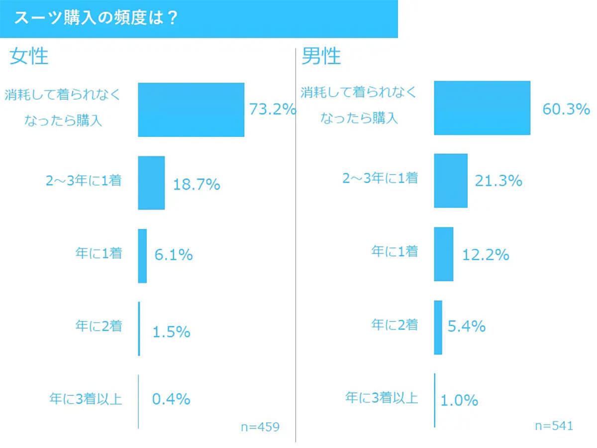 スーツの着用「年1回未満」が最多に、スーツ離れでも圧倒的人気の店舗とは？