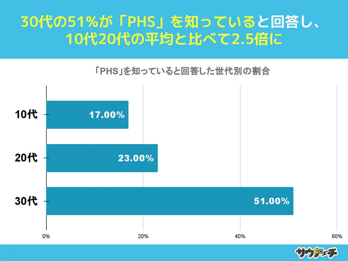 PHSを知っているとオジオバ確定!? 10～30代4割以上は「名前すら知らない」