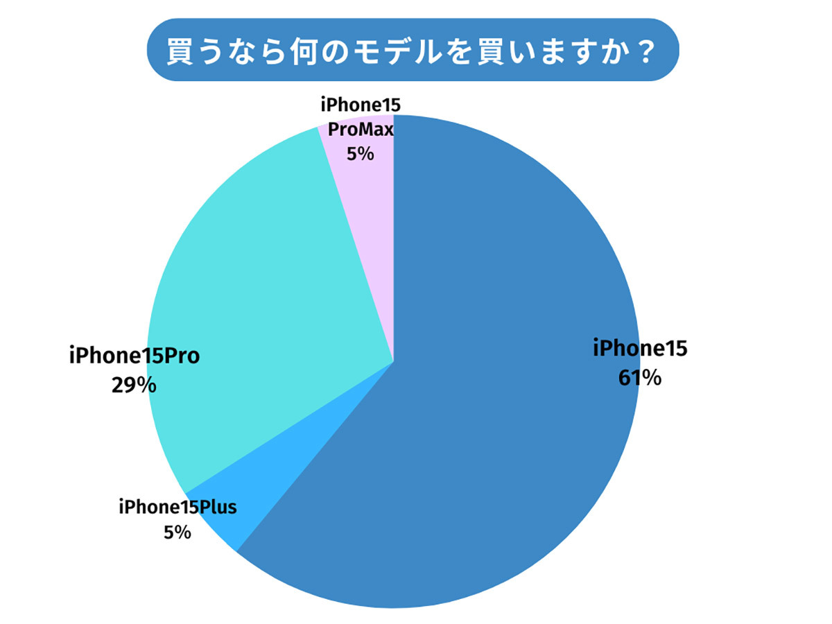 iPhone 15を買うなら? 購入先は「ドコモ」が1位 – Apple Storeじゃない!?