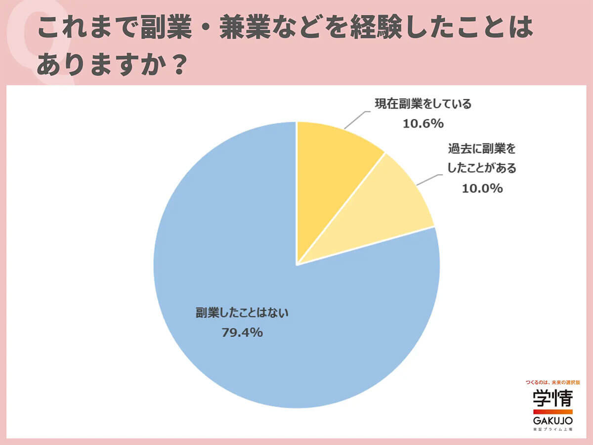 若者に広がる副業の波！ 経験者は5人に1人、広がる副業ニーズと企業の理解【学情調べ】